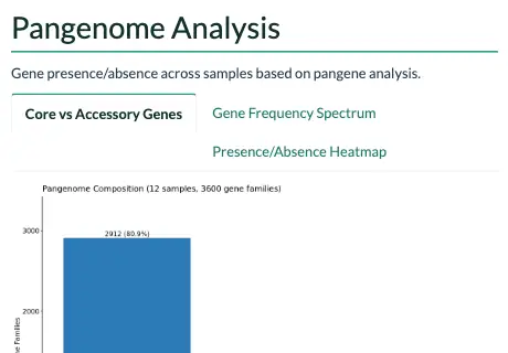 The pangenome section of the example report