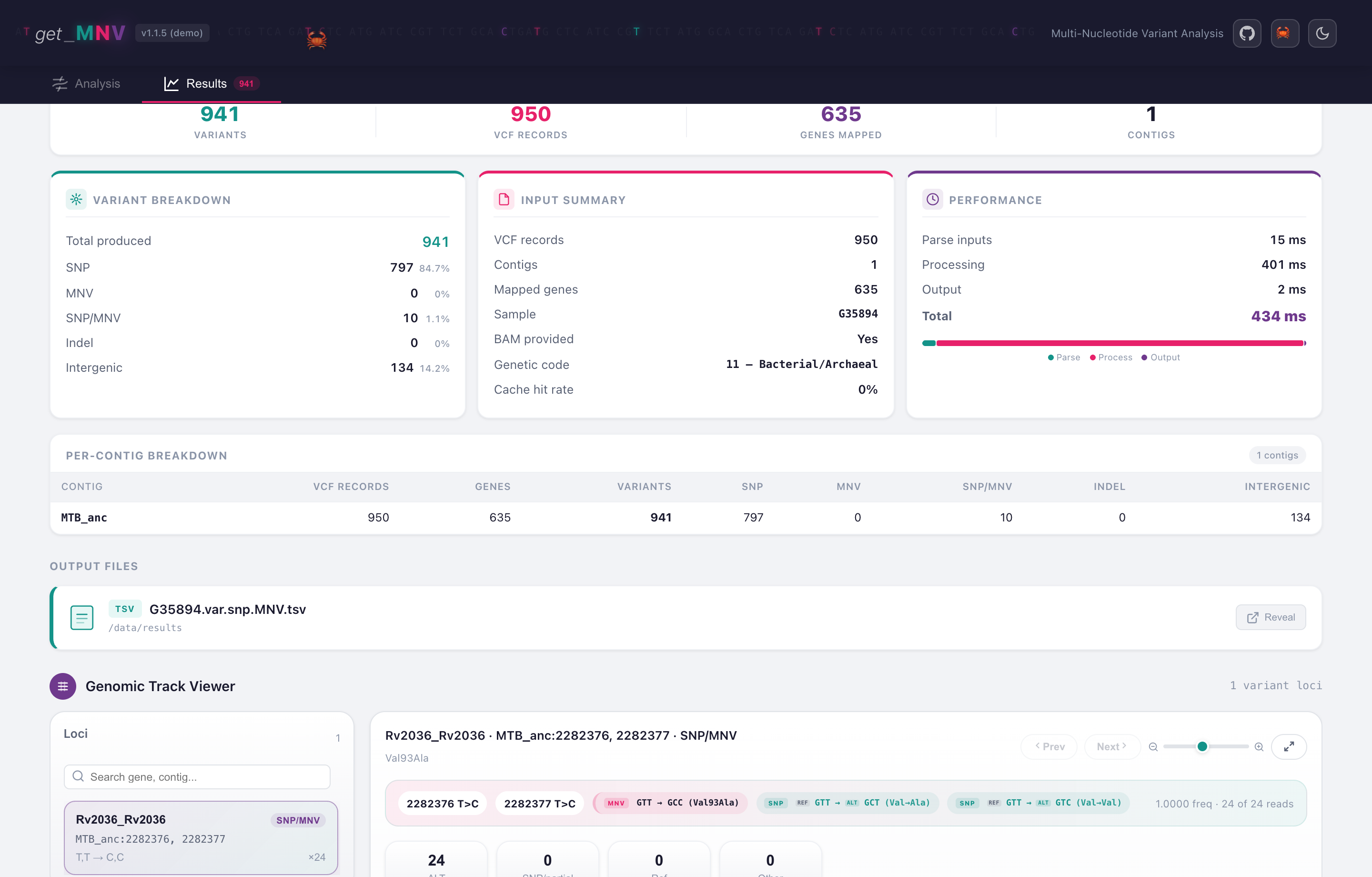 The Results tab: counts, variant breakdown, timings and per-contig figures