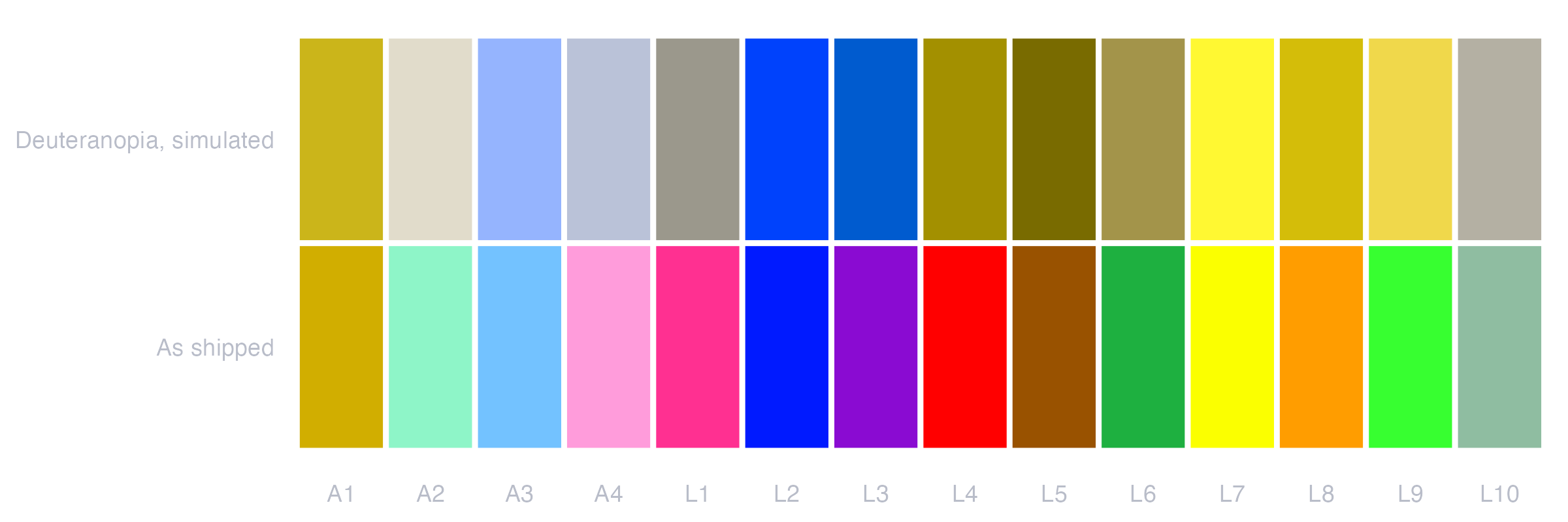 Two rows of fourteen swatches, the lower row the mycolors palette as shipped and the upper row the same colours under a simulation of deuteranopia, in which several distinct colours become the same gold or the same olive