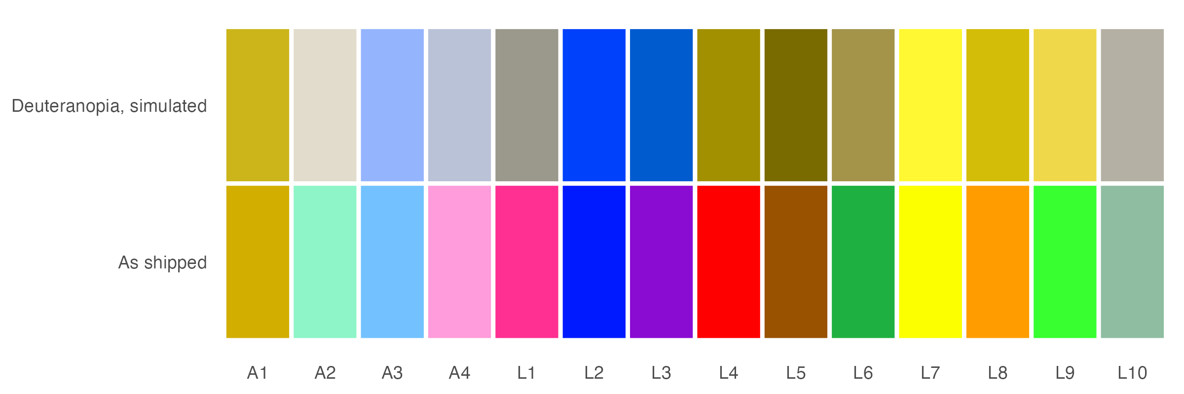 Two rows of fourteen swatches, the lower row the mycolors palette as shipped and the upper row the same colours under a simulation of deuteranopia, in which several distinct colours become the same gold or the same olive