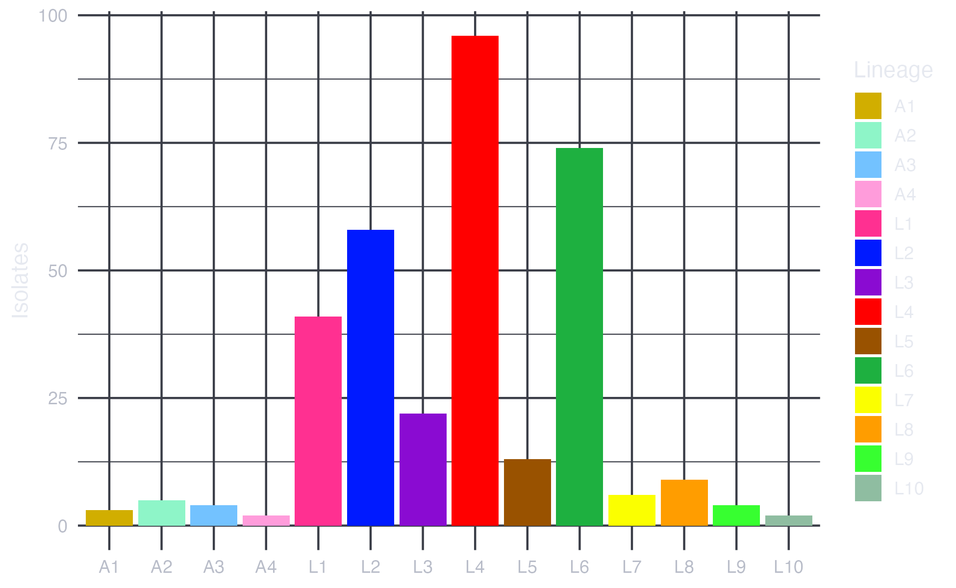 Bar chart of isolate counts, one bar per lineage, each filled with its mycolorsTB colour, with a legend naming all fourteen lineages