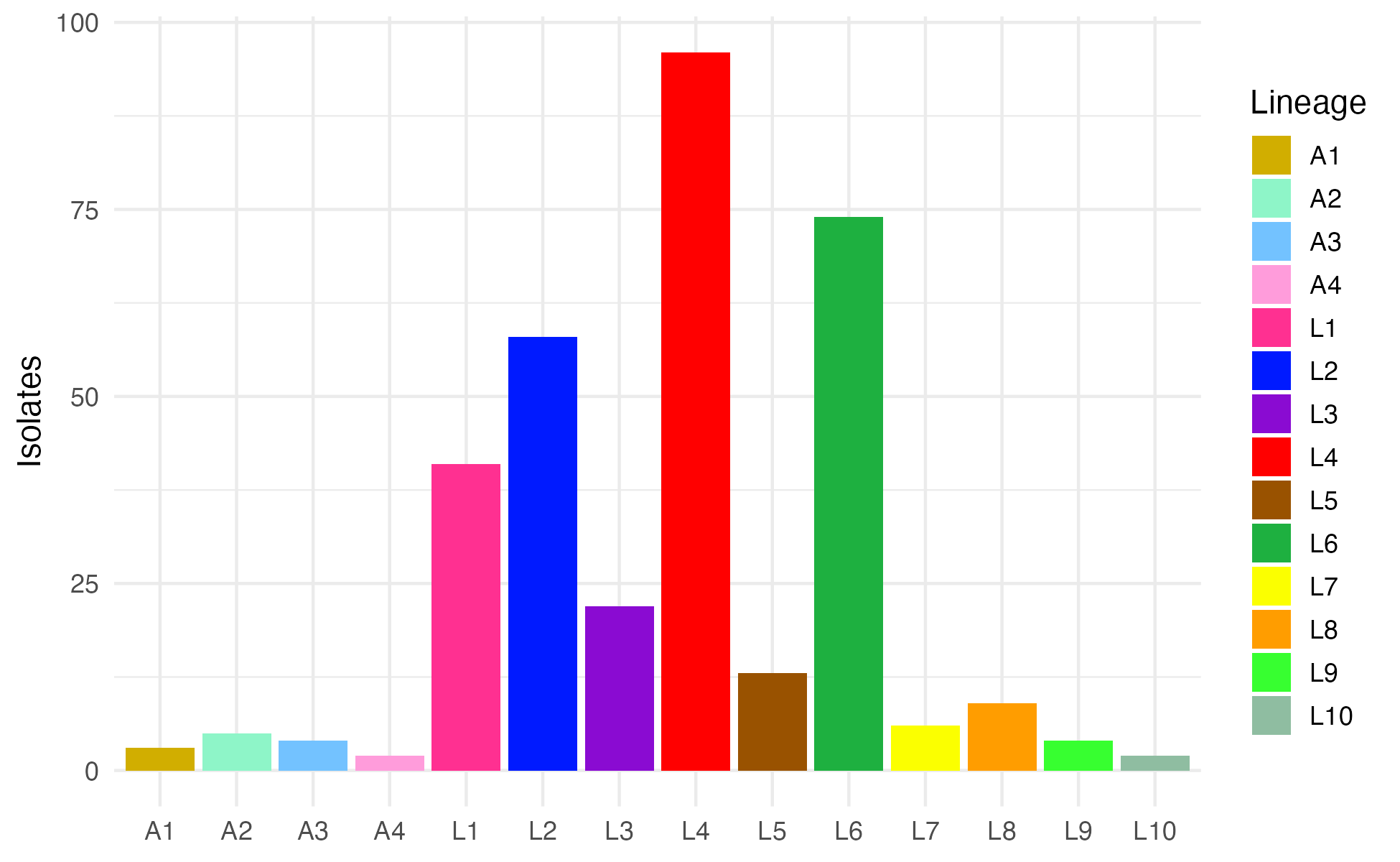 Bar chart of isolate counts, one bar per lineage, each filled with its mycolorsTB colour, with a legend naming all fourteen lineages