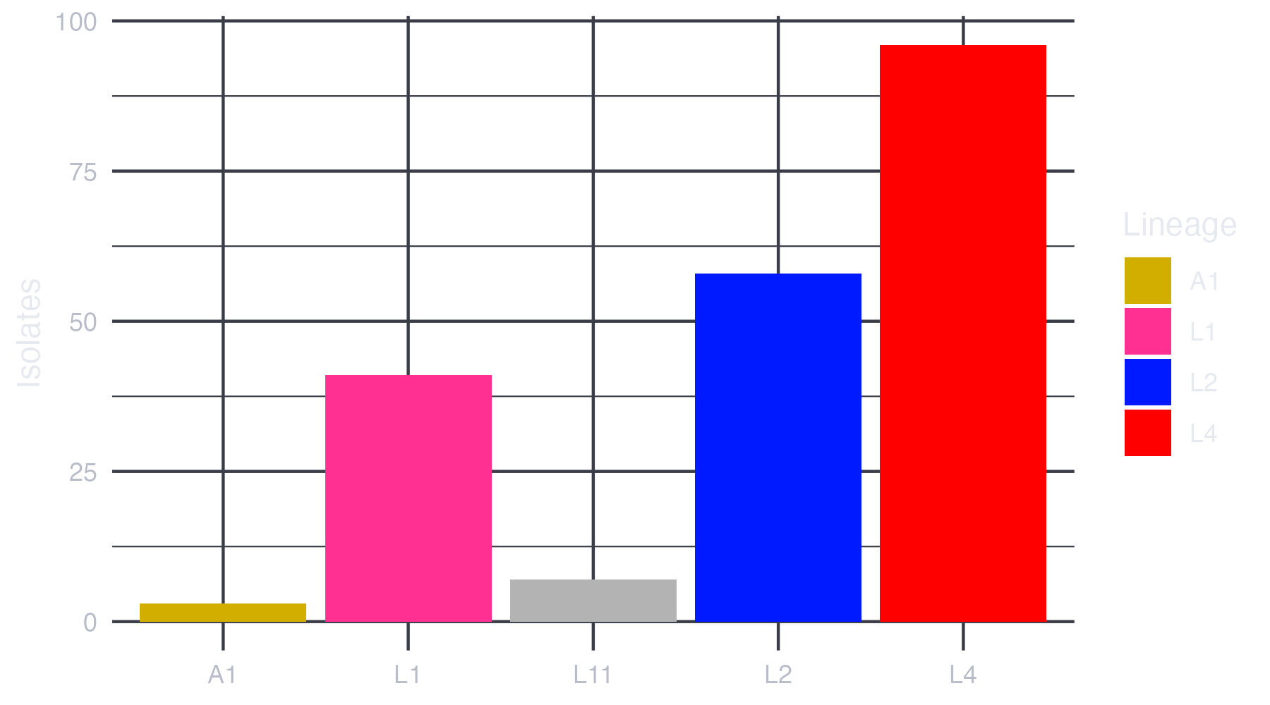 Five bars, four of them in their lineage colours and the L11 bar in grey, with a legend listing only the four matched lineages