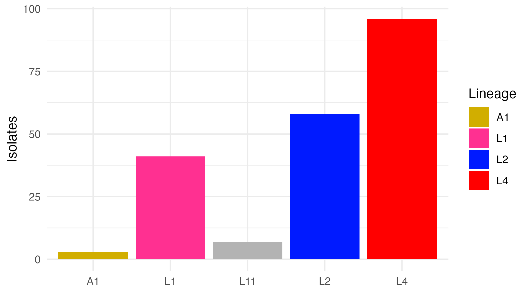Five bars, four of them in their lineage colours and the L11 bar in grey, with a legend listing only the four matched lineages