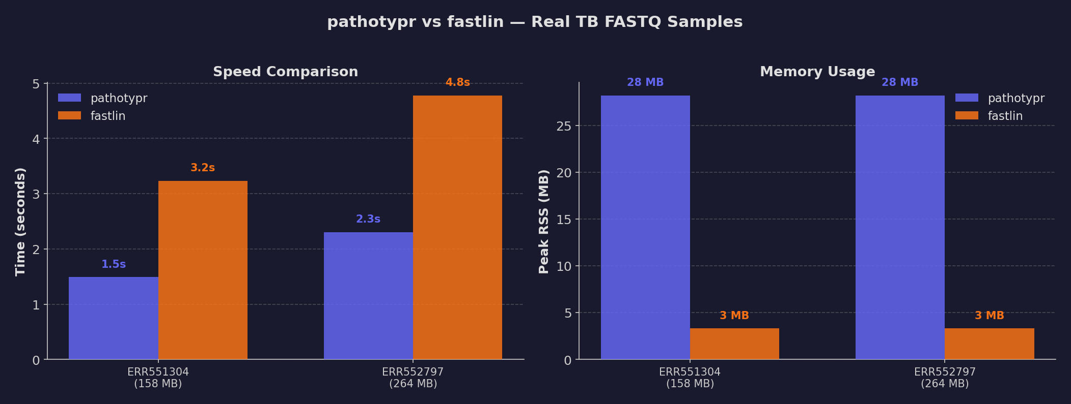 pathotypr vs fastlin