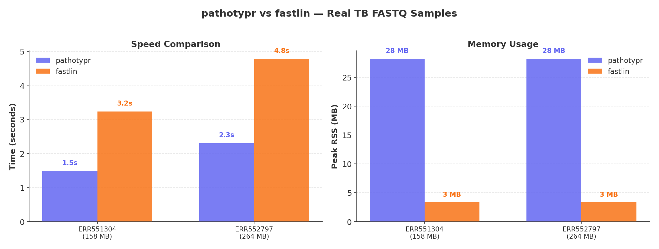 pathotypr vs fastlin