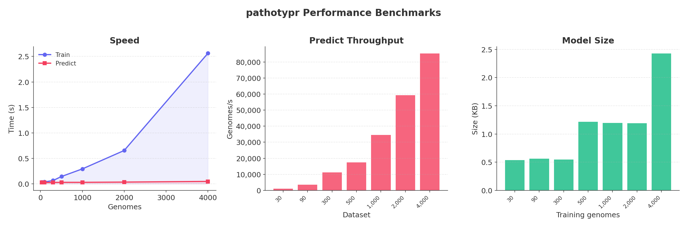 benchmark dashboard
