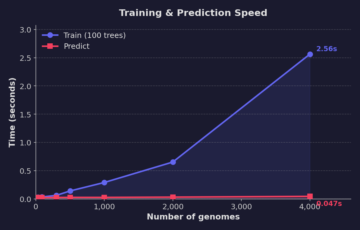 speed benchmark