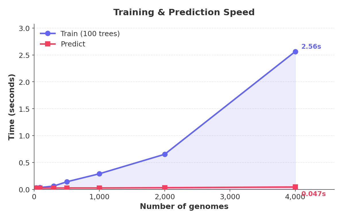 speed benchmark