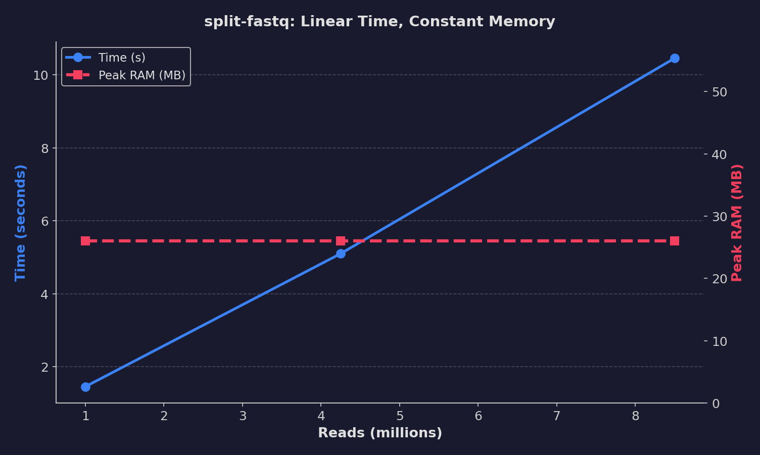 split-fastq scaling