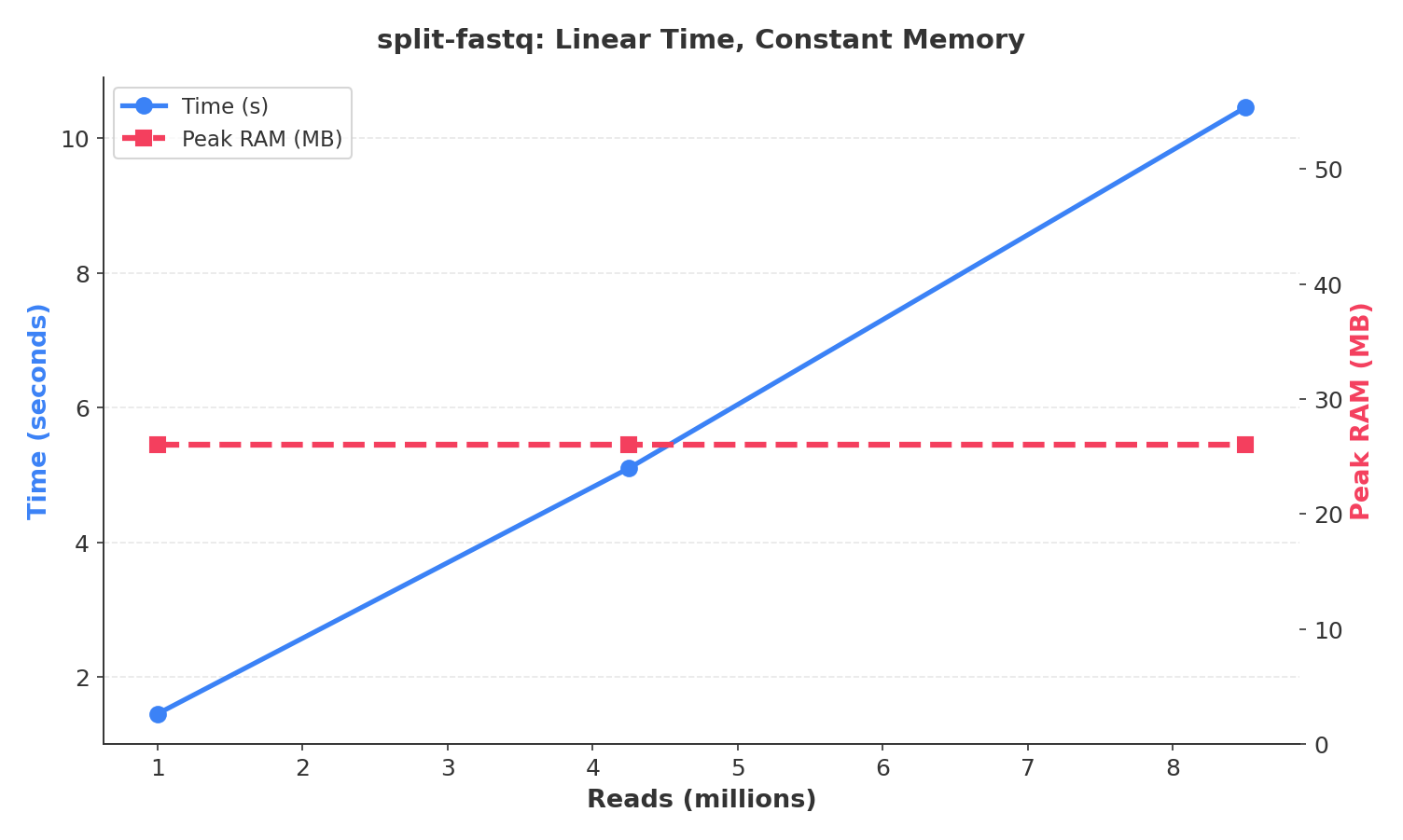 split-fastq scaling