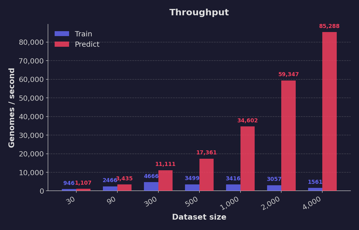 throughput benchmark