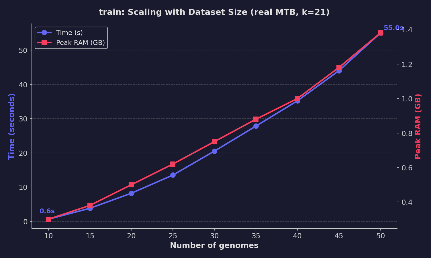 train scaling