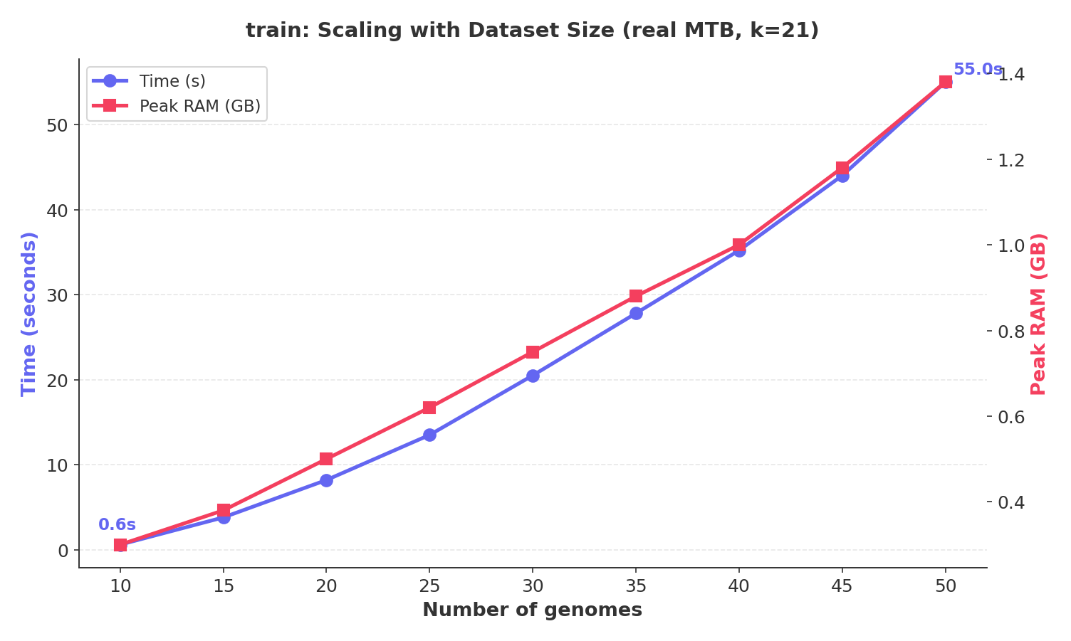 train scaling