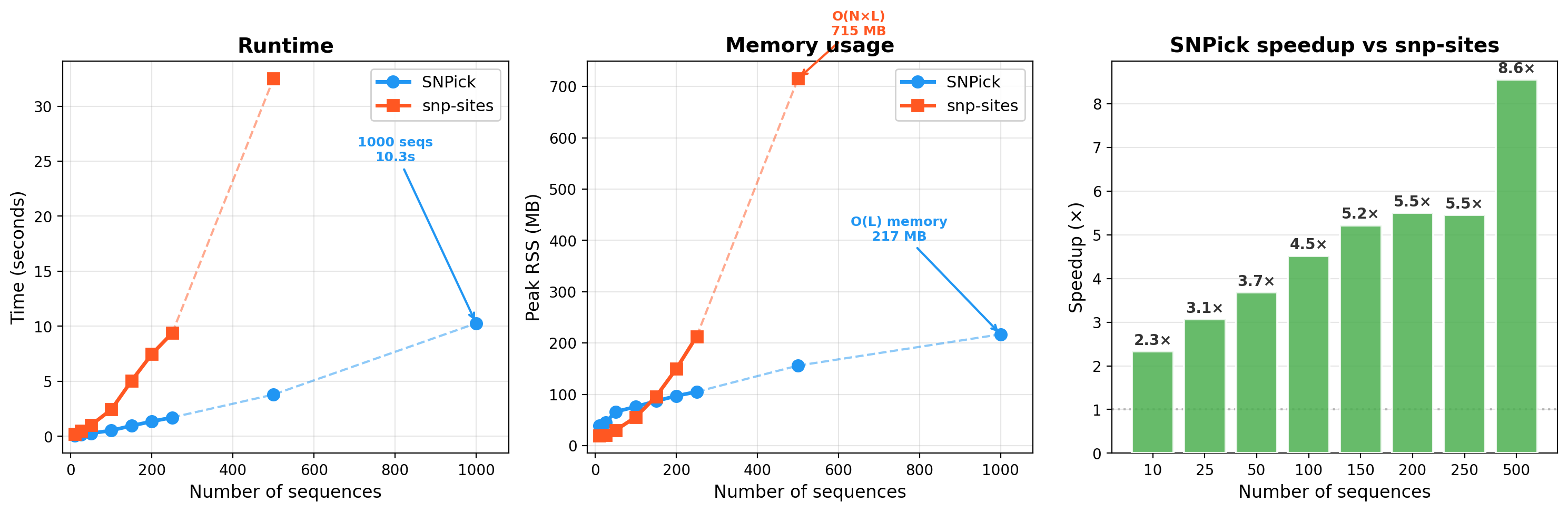 Benchmark: sequence scaling