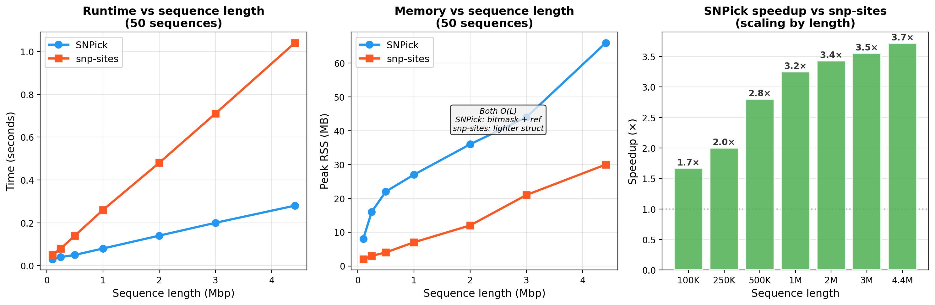 Benchmark: length scaling